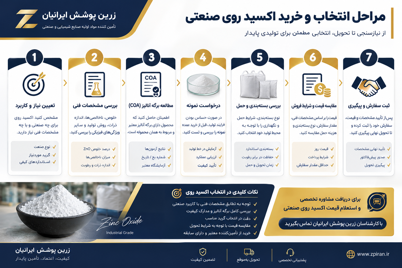 اینفوگرافیک مراحل انتخاب و خرید اکسید روی صنعتی از زرین پوشش ایرانیان