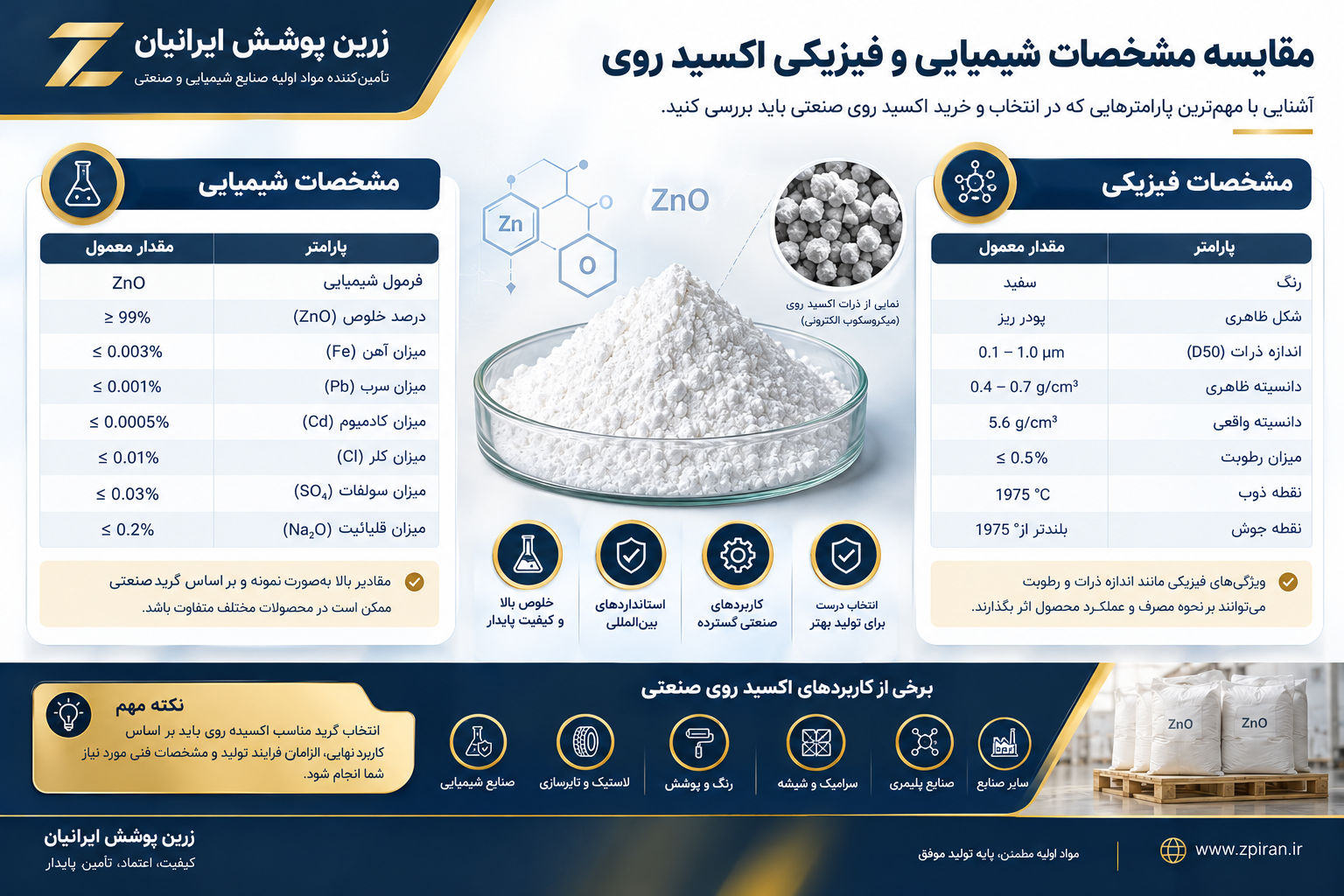اینفوگرافیک مراحل انتخاب و خرید اکسید روی صنعتی از زرین پوشش ایرانیان